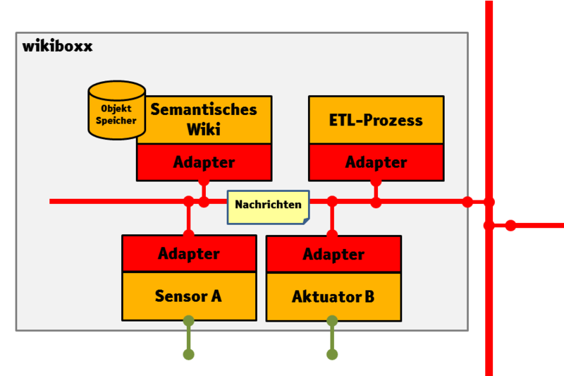 Datei:wikiboxx Systemarchitektur.png